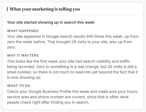 A card from the Cadence dashboard headed &ldquo;What your marketing is telling you&rdquo;. Under What happened: the site appeared in Google results 940 times this week, up from zero, bringing 26 visits. Under Why it matters: a real change, but still a small number. Under What to do: check the Google Business Profile hours, service area and phone number this week.